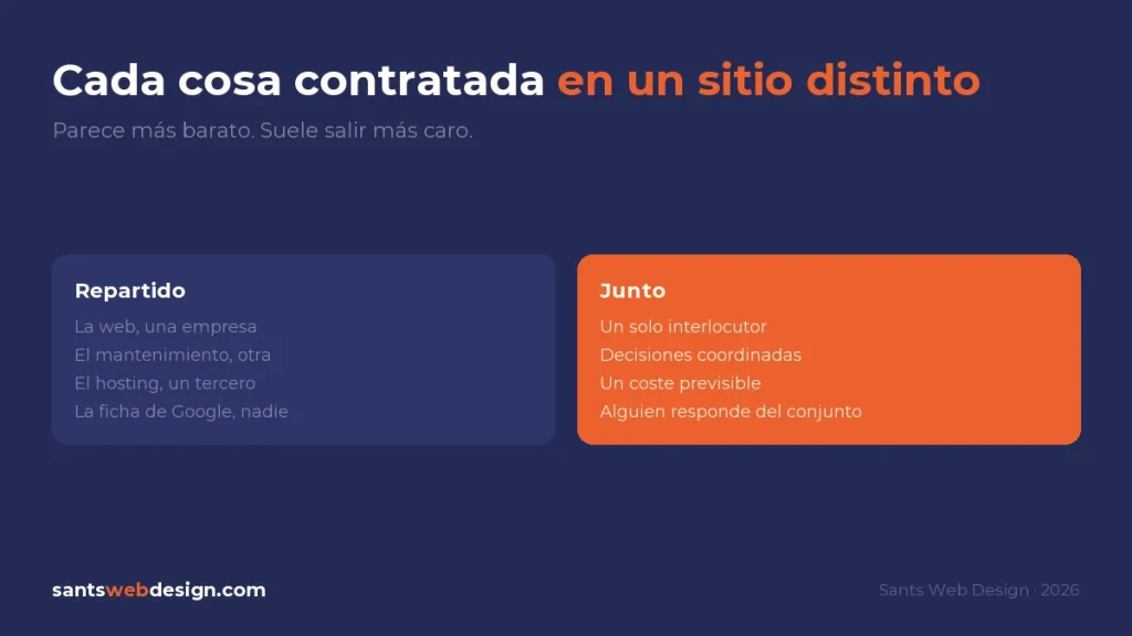 Comparación entre tener la web, el mantenimiento, el hosting y la ficha de Google repartidos entre proveedores distintos, y tenerlo todo junto con un solo interlocutor, decisiones coordinadas y un coste previsible.