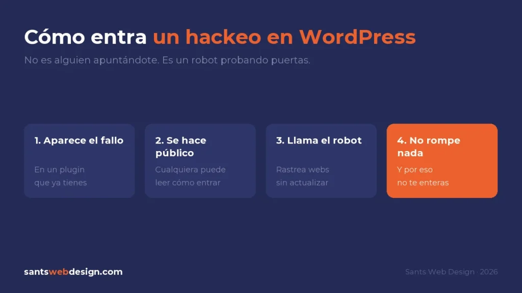 Las cuatro fases de un hackeo en WordPress. Aparece un fallo en un plugin que ya tienes instalado, se hace público, un robot rastrea webs sin actualizar y entra sin romper nada, que es la razón por la que no te enteras.
